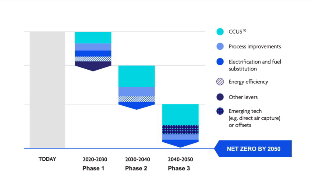 Pathways Alliance's plan for a three-phased approach to net-zero; Source: Pathways Alliance