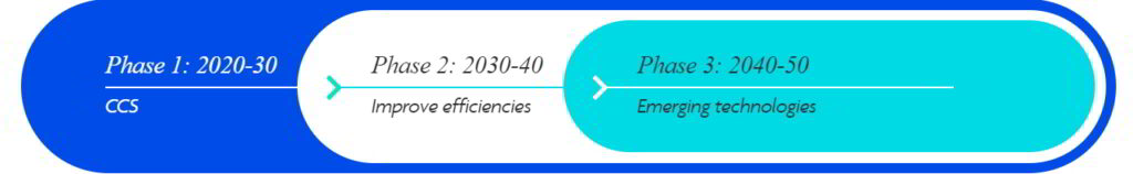 Pathways Alliance's three-phased approach to achieve reduced emissions; Source: Pathways Alliance