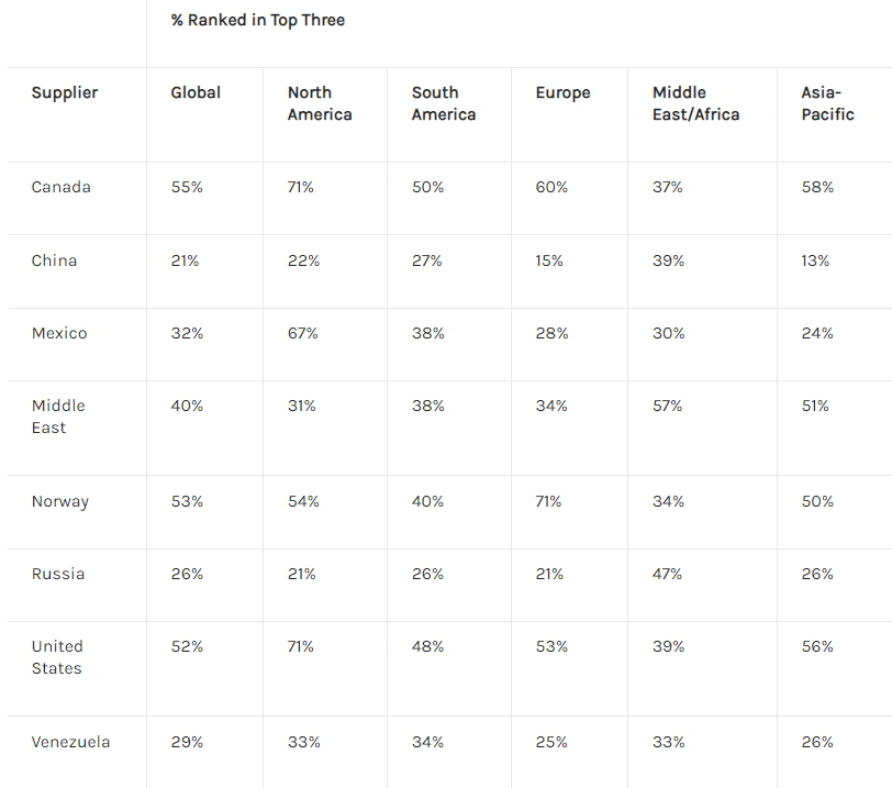 Percentage of time each country was ranked in the top three globally and by region; Source: Ipsos