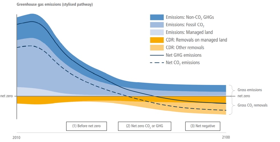 Emissions reductions and removals required for the Paris goals over time (IPCC, 2022, Ch. 12); Source: CCA's report