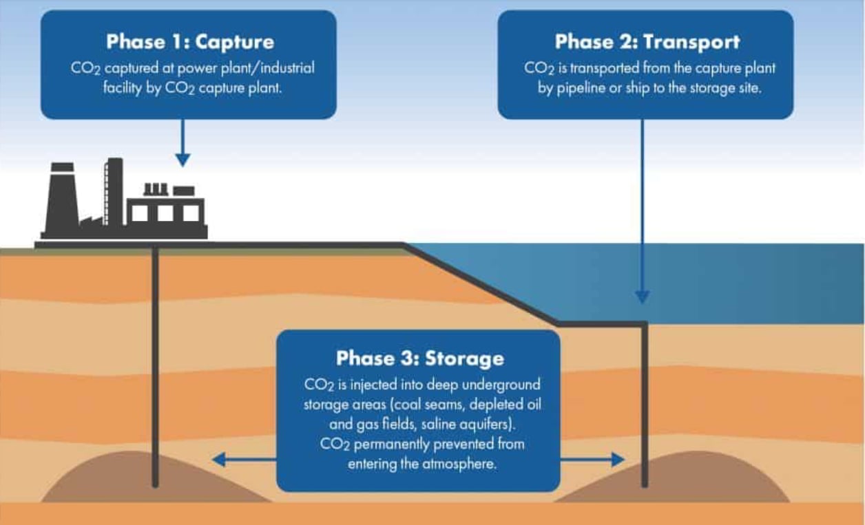 Carbon capture and storage (CCS) process; Source: Energy Information Australia, an initiative funded by the Australian Petroleum Production & Exploration Association (APPEA)