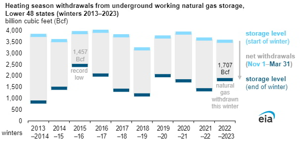 The U.S. Energy Information Administration (EIA)