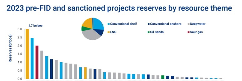 Source: Wood Mackenzie