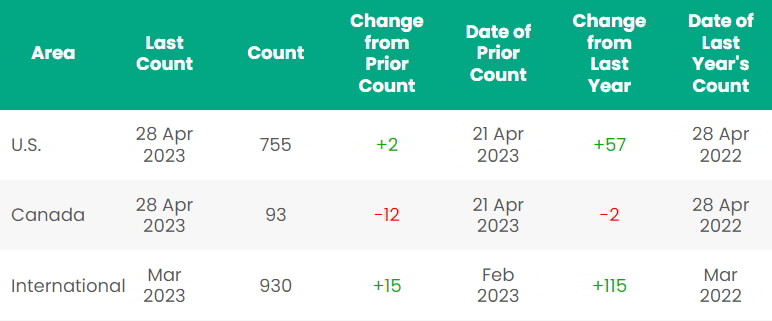 Rig count; Source: Baker Hughes