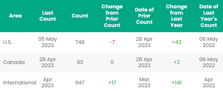 Rig count; Source: Baker Hughes