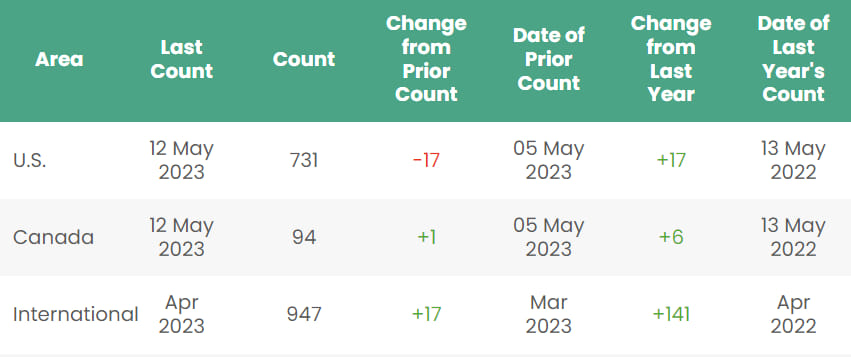 Rig count; Source: Baker Hughes