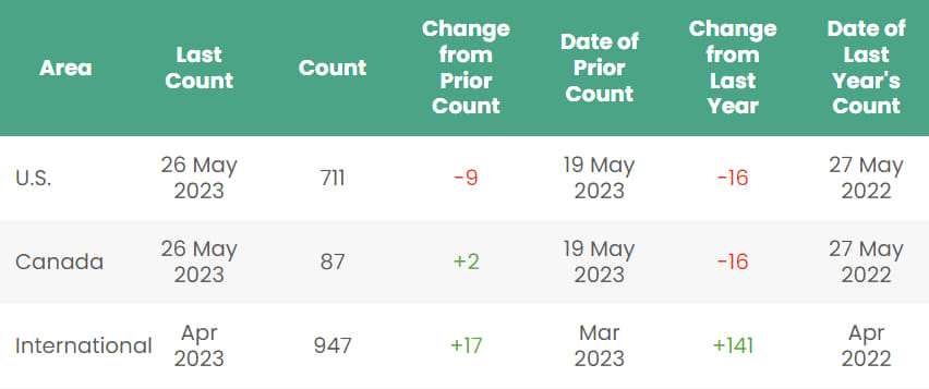 Rig count; Source: Baker Hughes