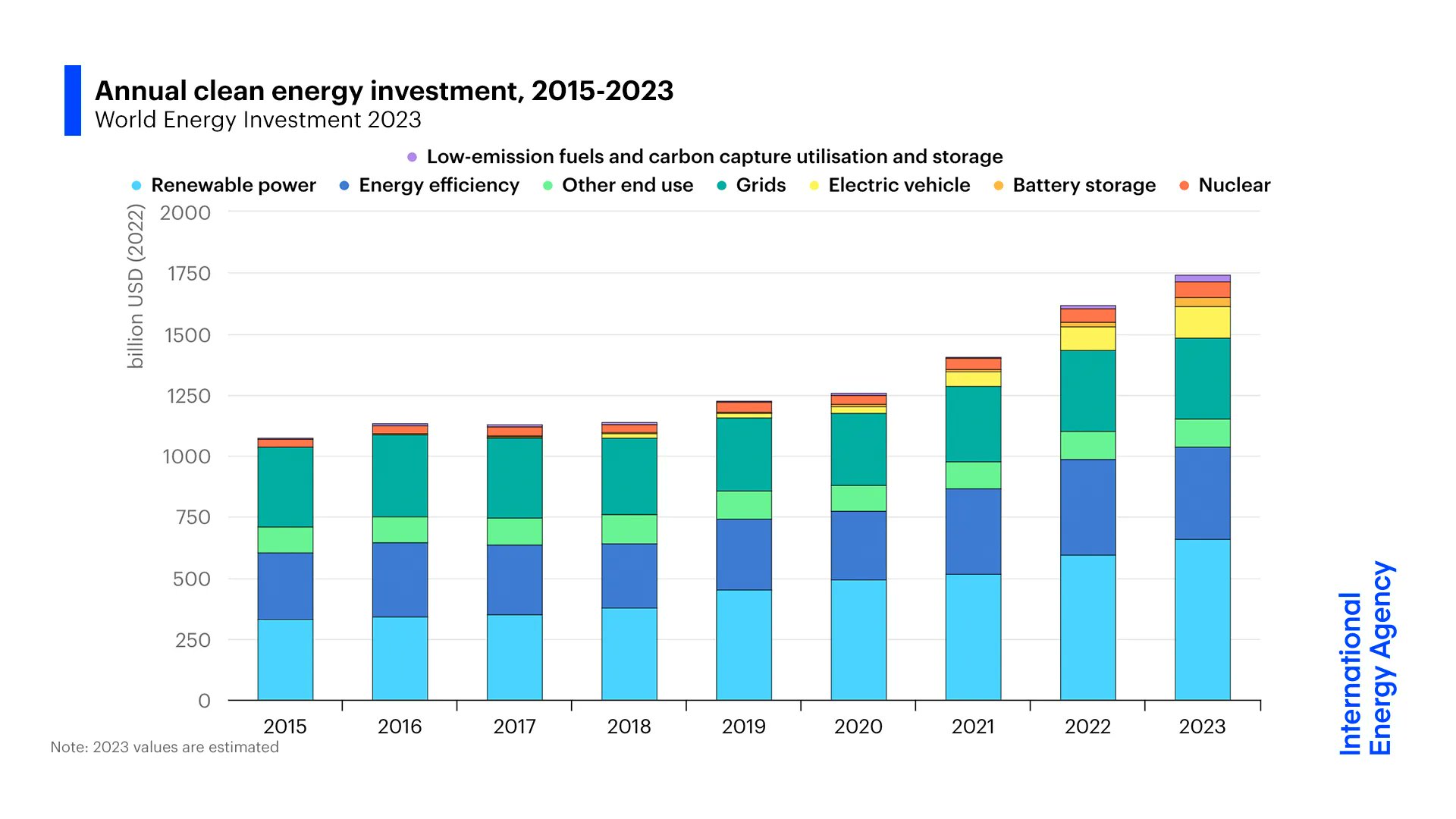 Source: International Energy Agency (IEA)