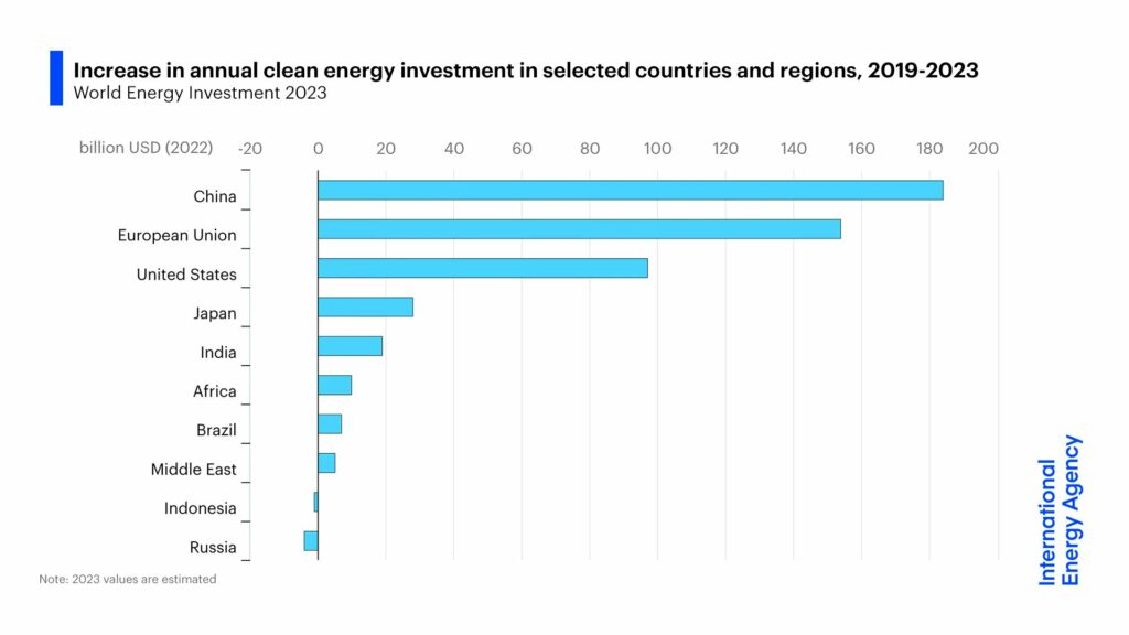 Source: International Energy Agency (IEA)