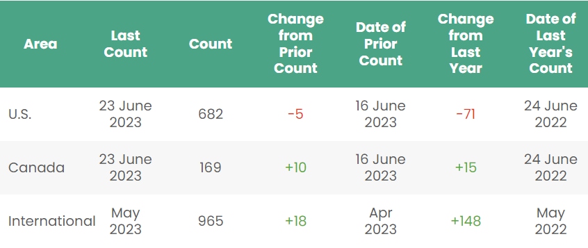 Rig count; Source: Baker Hughes