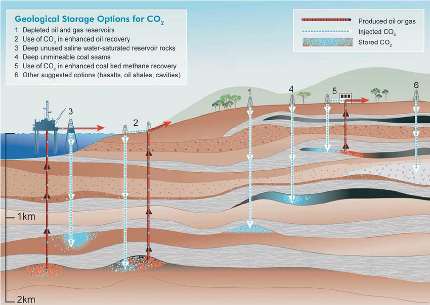 Overview of geological storage options; Courtesy CO2CRC