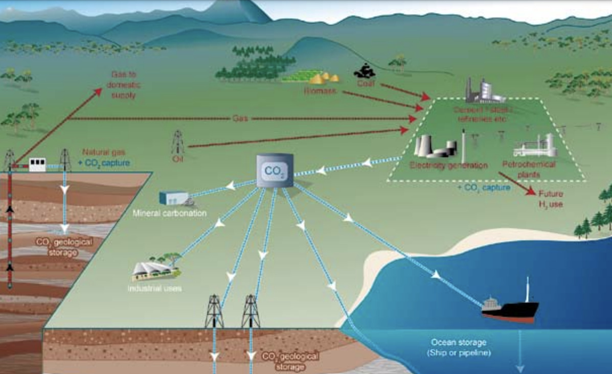 Schematic diagram of possible CCS systems showing the sources for which CCS might be relevant, transport of CO2 and storage options; Courtesy of CO2CRC