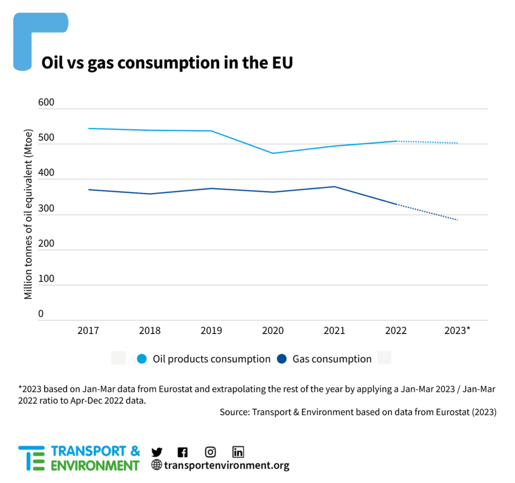 Source: Transport & Environment’s (T&E)