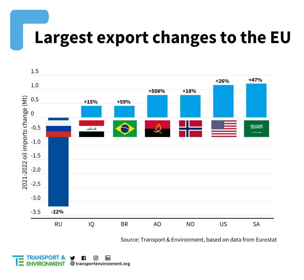 Source: Transport & Environment’s (T&E)