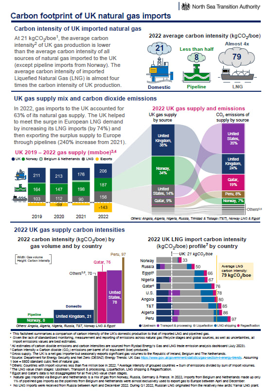 UK's gas footprint; Source: North Sea Transition Authority (NSTA)