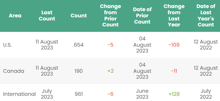 Rig count; Source: Baker Hughes