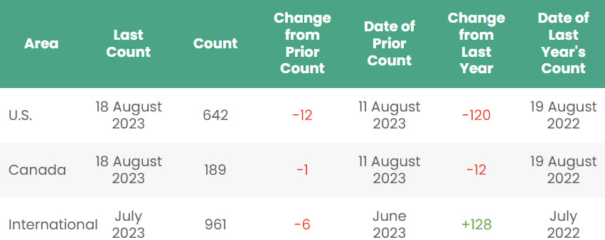 Rig count; Source: Baker Hughes