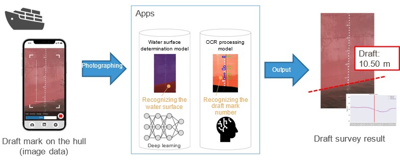K Line unveils 'revolutionary' AI-backed draft survey app - Offshore Energy