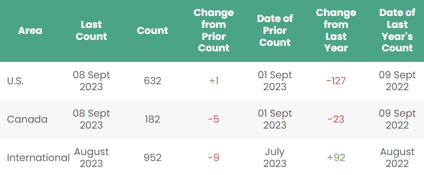 Rig count; Source: Baker Hughes