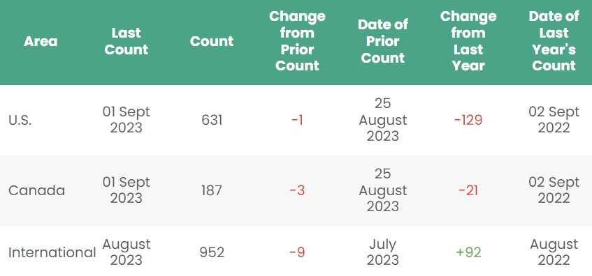 Rig count; Source: Baker Hughes