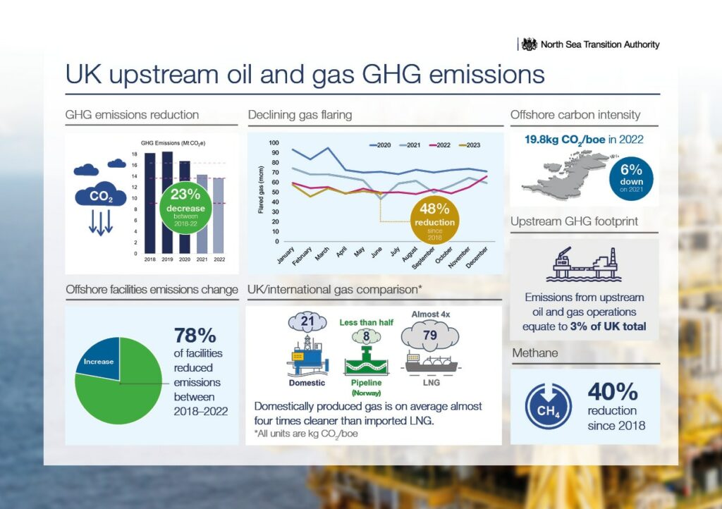 Source: North Sea Transition Authority