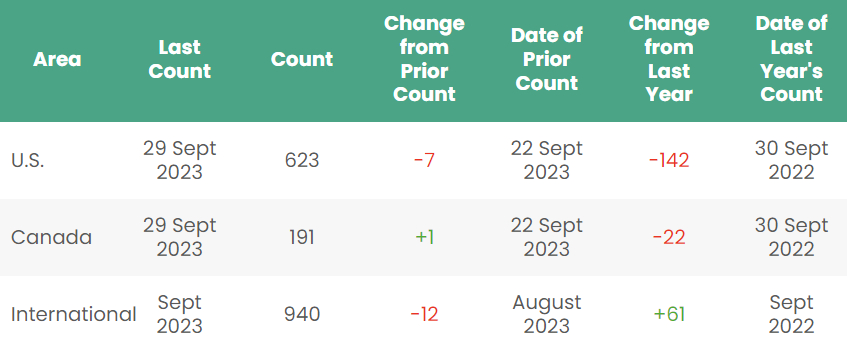 Rig count; Source: Baker Hughes