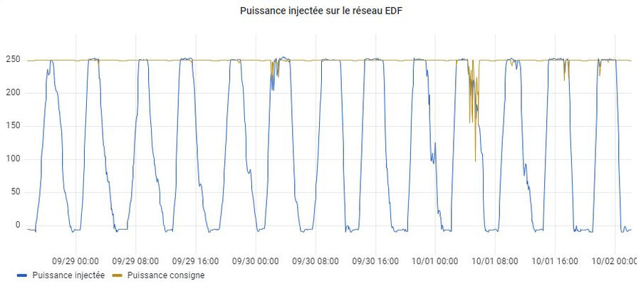 The injection of power to the Ushant island's grid from Sabella's D10 tidal turbine (Courtesy of Sabella)