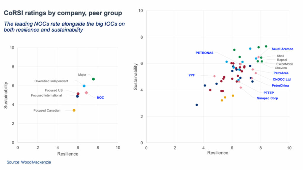 Source: Wood Mackenzie