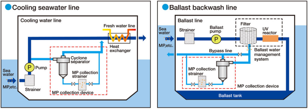 Schematic view of installation flow of HQ on the vessel

