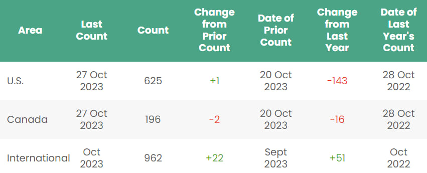 Rig count; Source: Baker Hughes