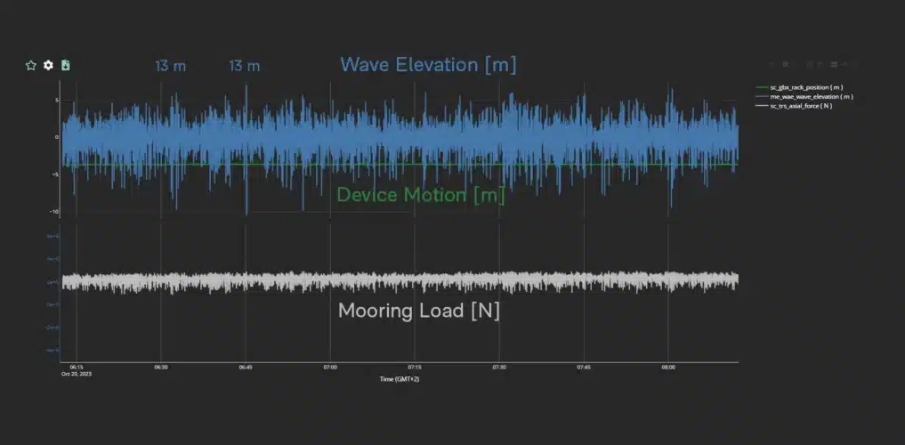 Monitoring data for CorPower’s device in survival mode during storms (Courtesy of CorPower Ocean)