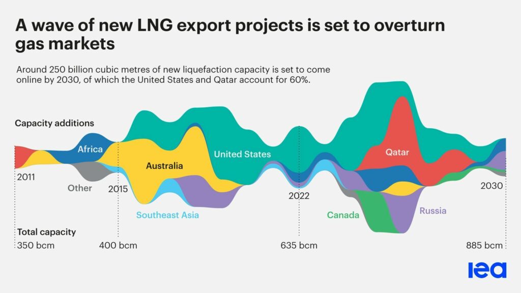 Source: IEA