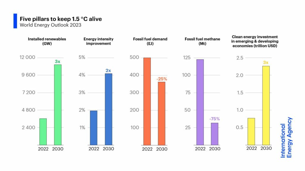 Source: IEA