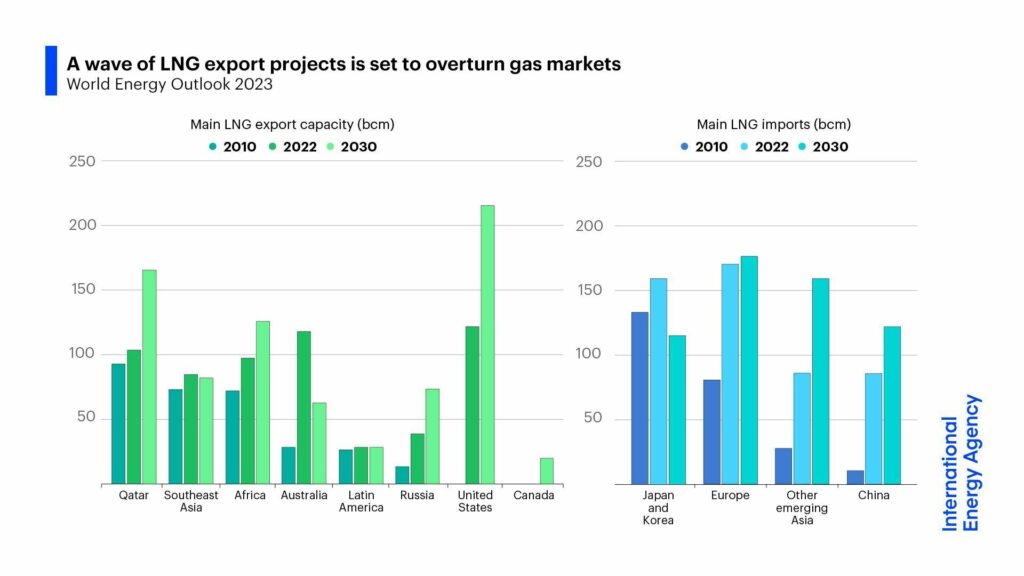 Source: IEA