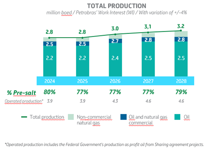 Source: Petrobras