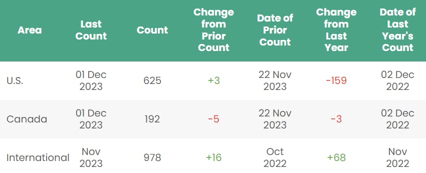 Rig count; Source: Baker Hughes