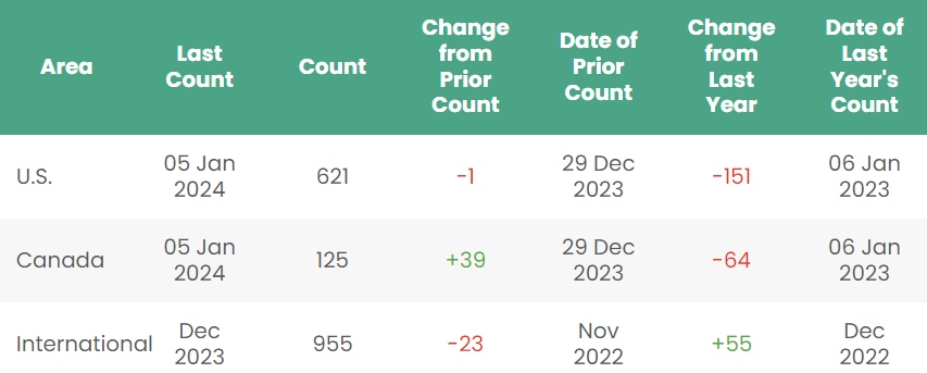Rig count; Source: Baker Hughes