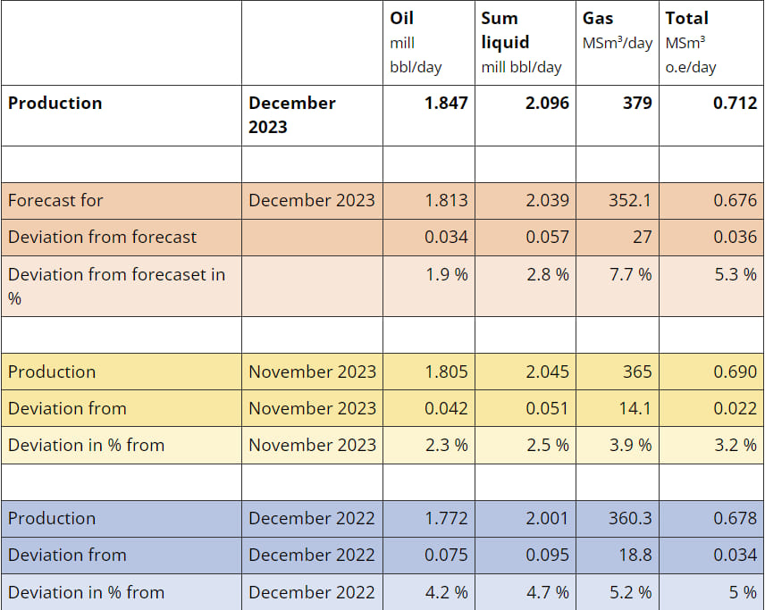 Source: Courtesy of the Norwegian Offshore Directorate