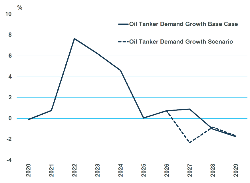 Chart 2 shows oil tanker demand growth for crude and products combined