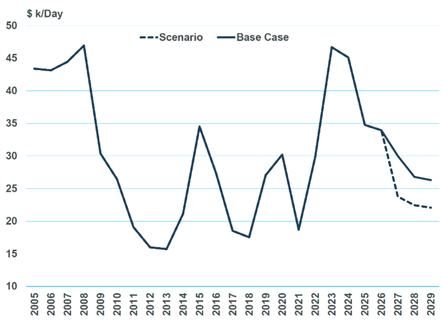 Chart 3 shows impact on Suezmax tanker one-year T/C rates