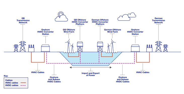 UK, German TSOs unveil plan for 2 GW offshore wind interconnector